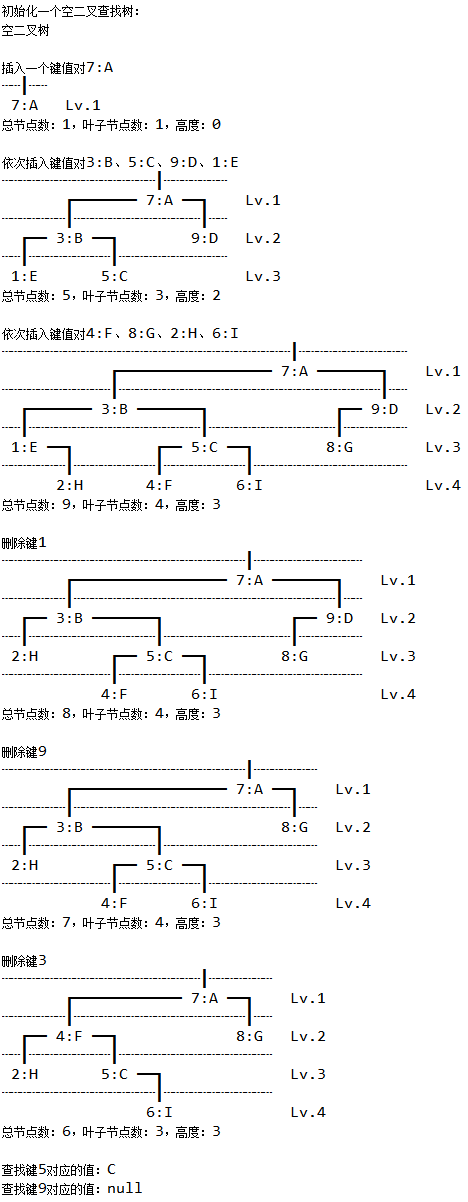 二叉查找树测试示例