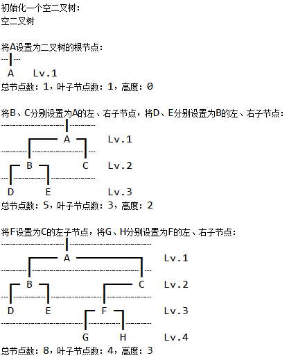 二叉树测试示例